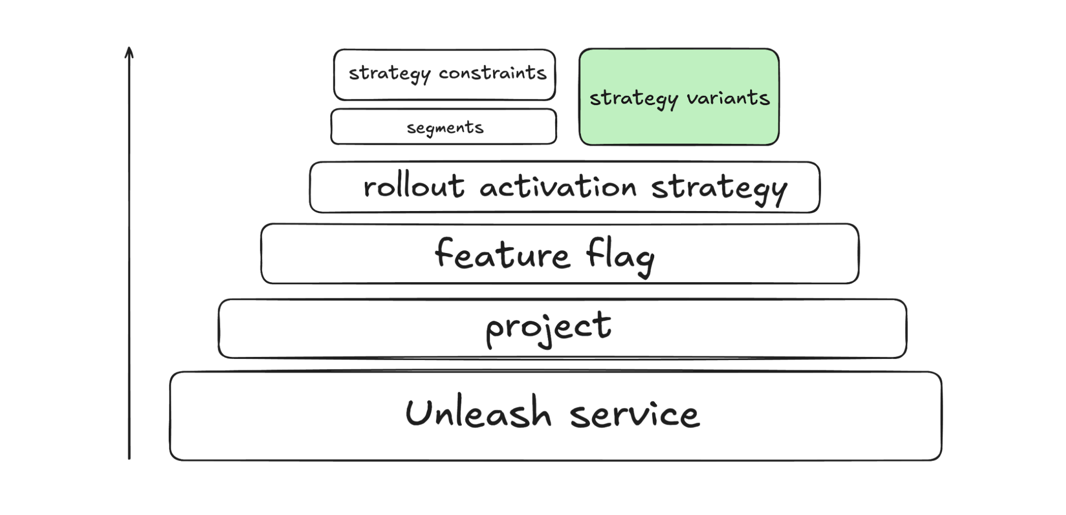 This diagram breaks down how strategy variants sit on top activation strategies for flags in Unleash.